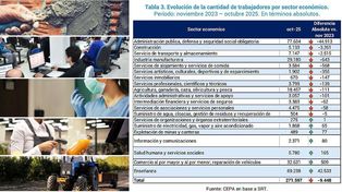 CEPA difundió su análisis de la dinámica laboral y de empleadores en Entre Ríos. Se perdieron 9.448 puestos de trabajo registrados en unidades productivas&nbsp;