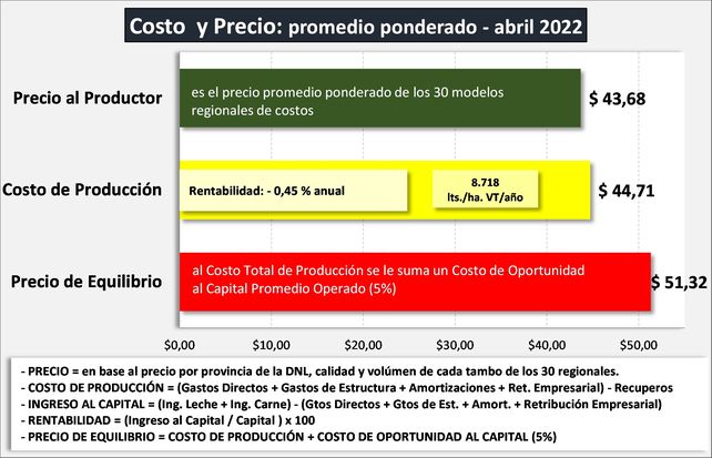 Por primera vez en 12 meses la rentabilidad del tambo es negativa