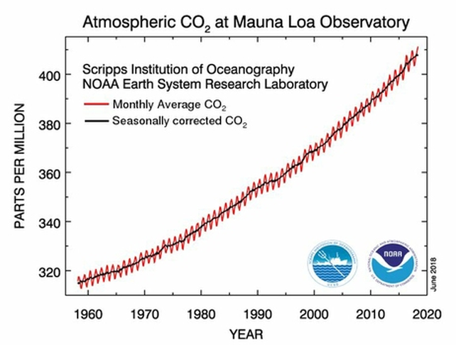 La curva de crecimiento del CO2 en la atmósfera no deja dudas sobre el problema.
