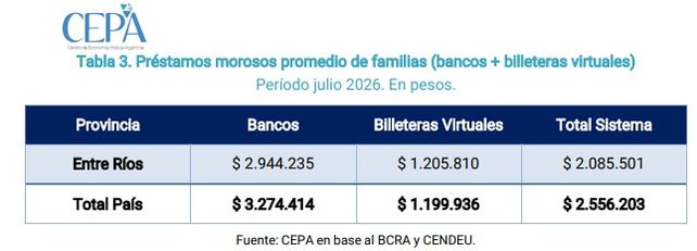 Entre Ríos: más del 60% de los deudores en mora le deben a billeteras virtuales