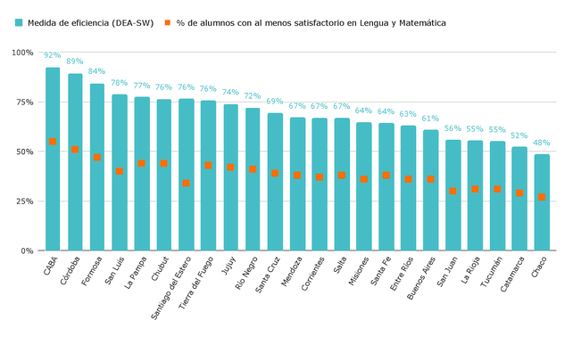 Resultados eficiencia en pruebas de aprendizaje por provincia