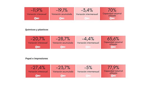 Producción industrial: cayó un 20% en la provincia