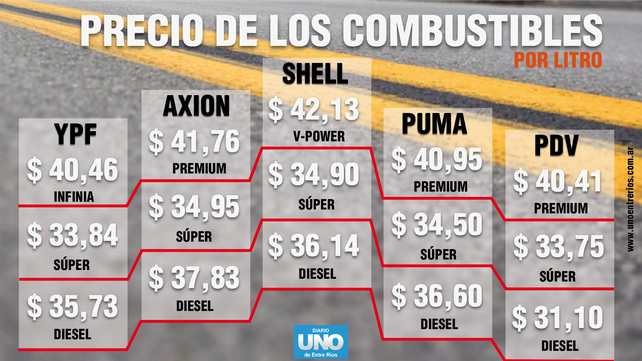 A caminar! En Paraná las naftas premium ya pasaron los $40