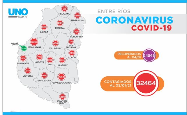 Coronavirus en Santa Fe: La Capital llegó a los 30 mil casos y casi iguala a todo Entre Ríos