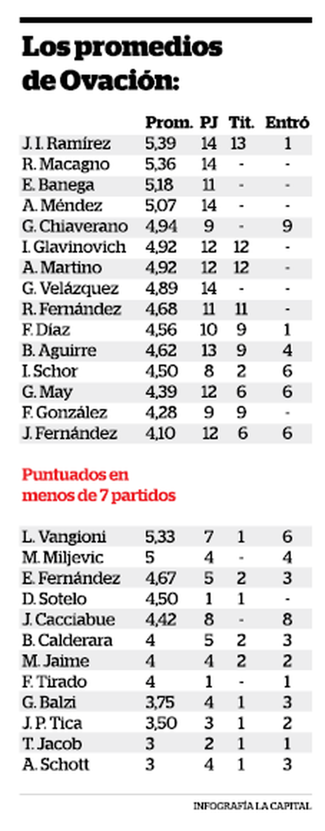 El Colo Ramírez justificó con goles la calificación más alta del plantel de Newells