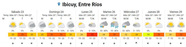 Entre Ríos: Calor y lluvias este fin de semana