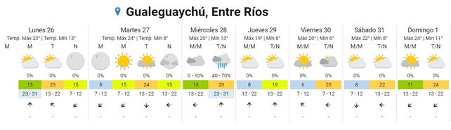 SMN: Volverán la lluvias esta semana