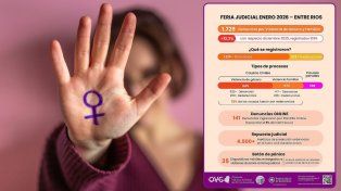 Durante la feria judicial de enero de 2026 se registraron 1.729 denuncias por violencia de género y familiar en la provincia de Entre Ríos.