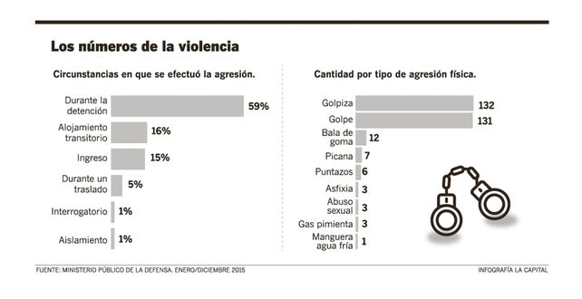 En 2015 hubo en Rosario 274 víctimas de la violencia ejercida por la policía