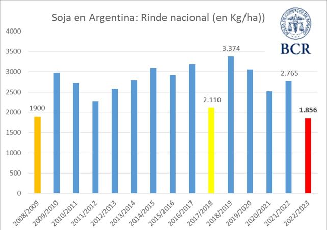 Efecto sequía: nuevo recorte de la estimación de cosecha de soja y maíz de la BCR