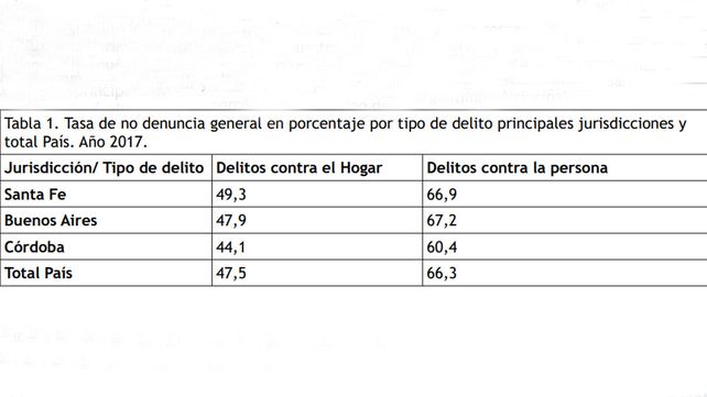 La provincia de Santa Fe tiene la mayor tasa de no denuncias en delitos del país La provincia de Santa Fe tiene la mayor tasa de no denuncias en delitos del país