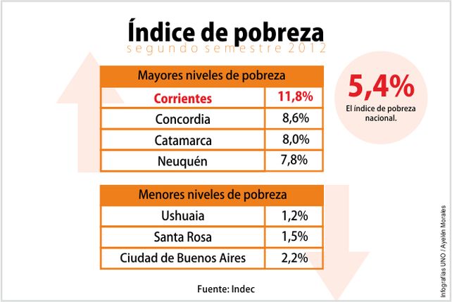 Concordia es la segunda ciudad con mayor índice de pobreza del país