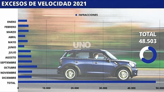 Infracciones de tránsito en la ciudad de Santa Fe. El exceso de velocidad encabeza la lista de faltas al volante sobre el cruce de semáforos en rojo.&nbsp;