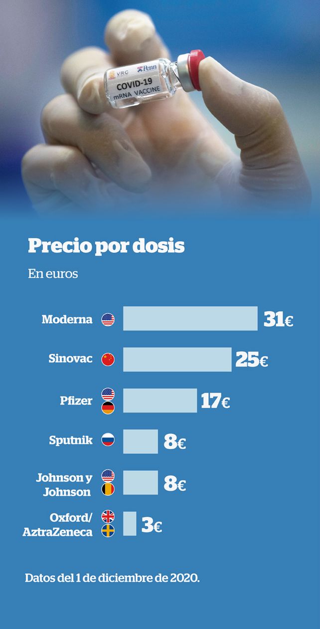 ¿Cuánto cuestan las vacunas contra el covid y cuántas dosis ya se compraron en el mundo?