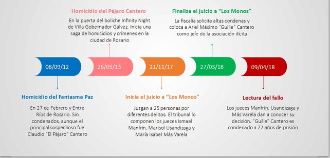 Contrato sicarios: los hechos que se juzgan y las penas posibles en el juicio a Los Monos