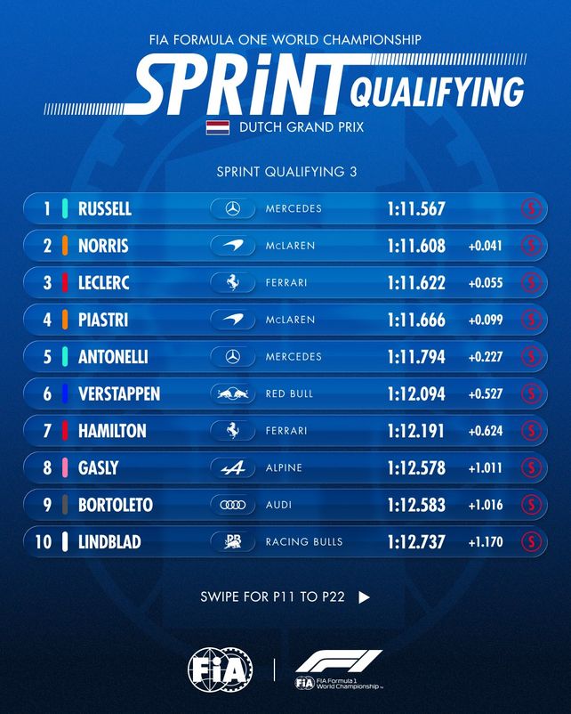 Otra buena largada de Franco Colapinto y poco más en un sprint lineal en Zandvoort que ganó George Russell
