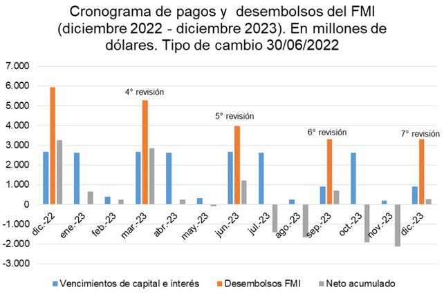 Fuente: Elaboración propia en base a datos del FMI y el Ministerio de Economía de la Nación.