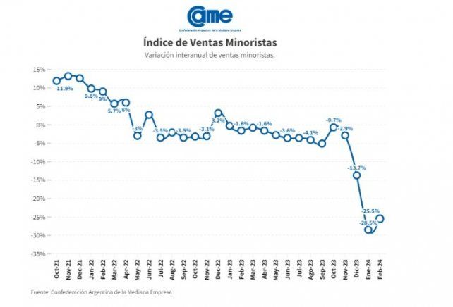 Advierten que si la caída en las ventas se sostiene, el empresario deberá prescindir de empleados