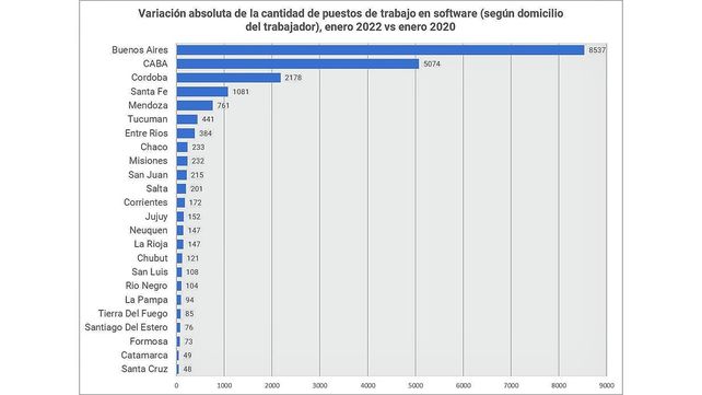 El empleo entrerriano en la industria del software creció 40,9% en dos años