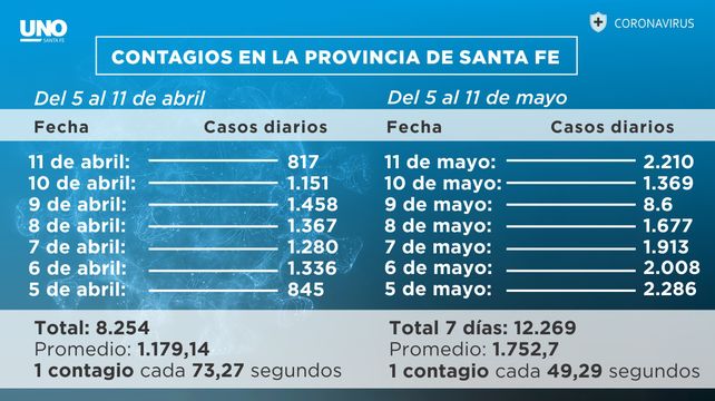 En la última semana, cada 49 segundos un santafesino se contagió Covid en la provincia