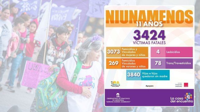 Desde el 3 de junio de 2015 hasta el 30 de mayo de 2026 se registraron 3.424 víctimas fatales de violencia de género