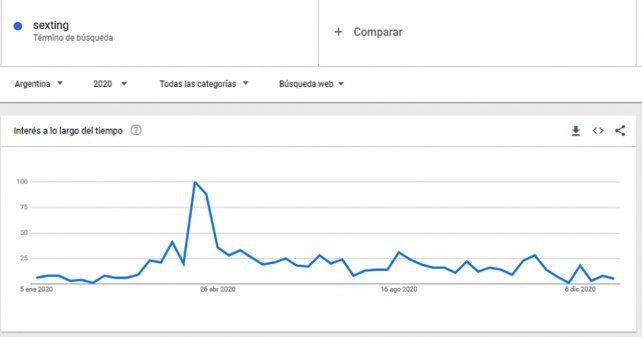 El punto máximo de búsqueda de la palabra “Sexting” en Google se dio el 18 de abril del 2020, a un día de la conferencia. Fuente: Google Trends.