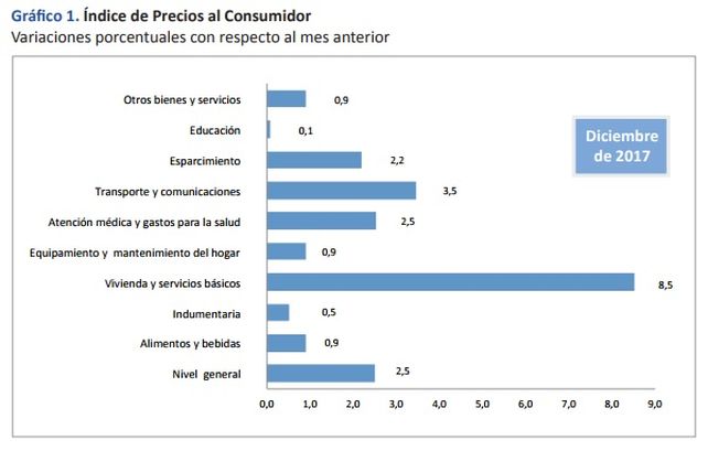 La inflación de 2017 fue de 26,1% impulsada fuertemente por subas en alquileres y tarifas