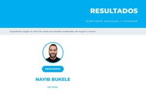 Bukele ganó las primarias y va en busca de un tercer mandato en El Salvador