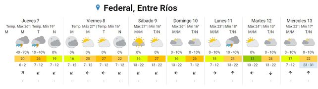Entre Ríos: pronostican tormentas para cinco departamentos