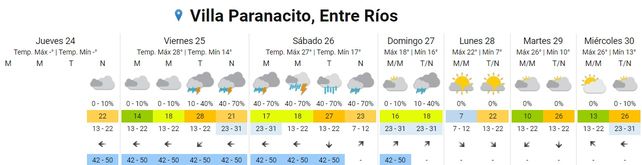 SMN: La semana termina con lluvias y tormentas