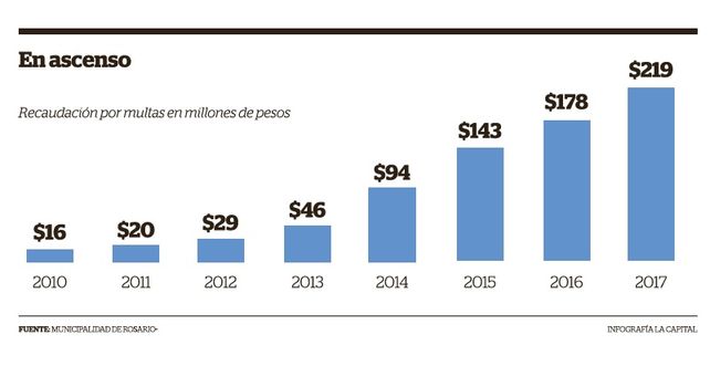 En siete años, la recaudación por multas de tránsito subió 1.270 por ciento