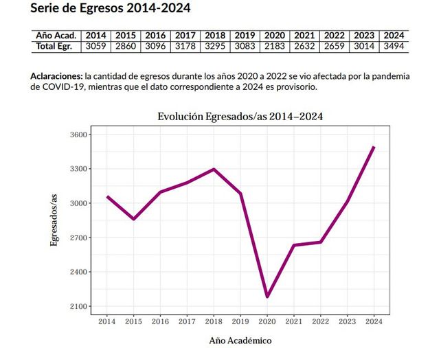 Récord histórico de graduados en la UNR: reformas y políticas pedagógicas que explican las razones