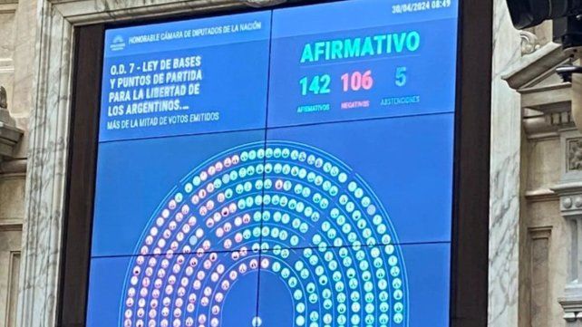 Fue por 142 votos afirmativos