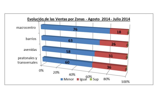 Aseguran que la actividad comercial de Santa Fe cayó en agosto