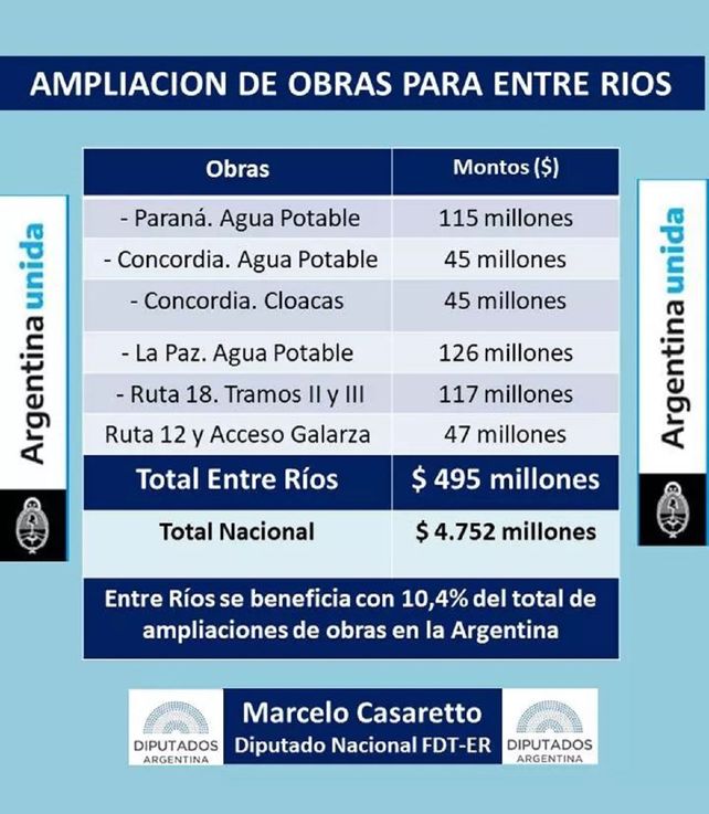 La ampliación del Presupuesto, incluye obras para Entre Ríos