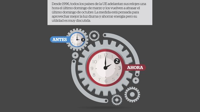 Europa impulsa terminar con el cambio de hora
