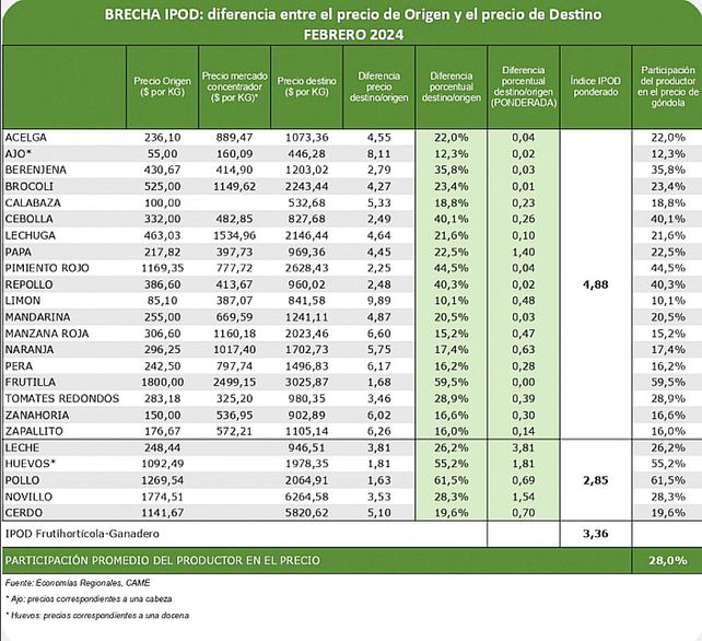 Precios de agroalimentos aumentaron 3,4 veces en febrero