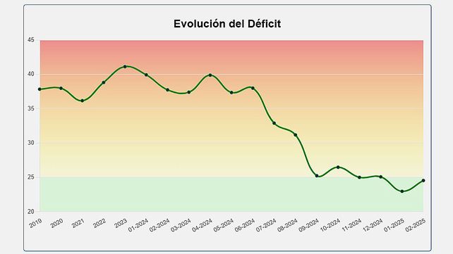 El gobernador y Gastón Bagnat el titular de la Caja de Jubilaciones presentan un informe sobre la reducción del déficit y proyectos