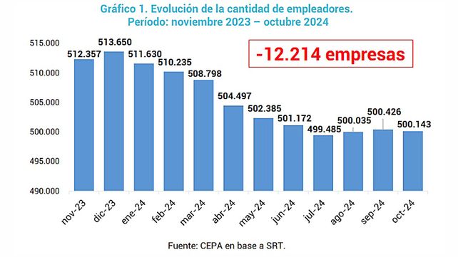 CEPA analizó la dinámica laboral y empresarial en el período noviembre de 2023 a octubre de 2024 en los primeros once meses de gestión de Javier Milei