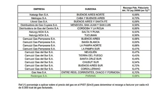 Según el anexo de la Resolución 444/25 a través de la empresa distribuidora Redengas SA corresponde un incremento de 6