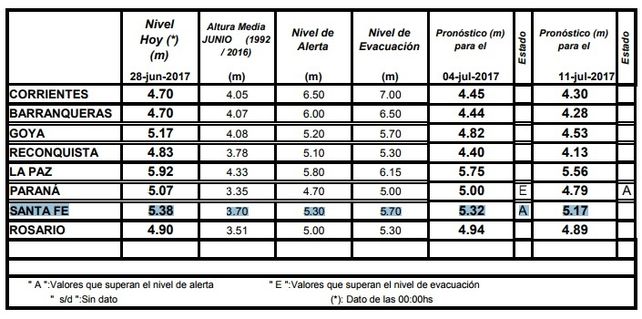 Tras superar el nivel de alerta, el río Paraná comenzaría a descender