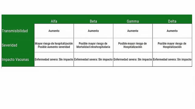 Entre Ríos continúa en Alto riesgo y Paraná en Alarma por los casos de Covid-19 y nuevas cepas