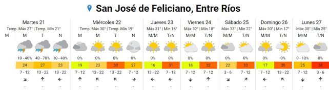 El calor no dará tregua esta semana