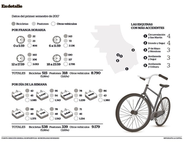 Cerca de 80 ciclistas se accidentan por mes en las calles de Rosario