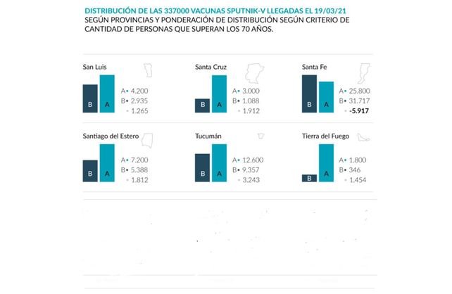 Según un estudio de la UNL, a Santa Fe le conviene que las vacunas se distribuyan por cantidad de adultos mayores