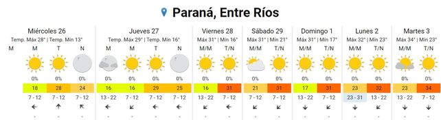 La semana corta empieza con ascenso de temperatura