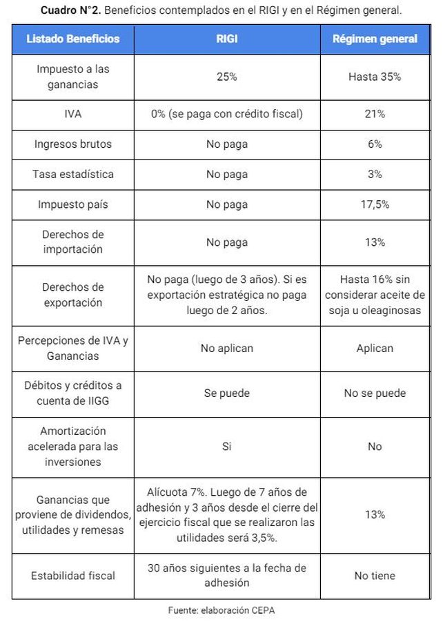 Cuadro confeccionado por el Centro de Economía Política Argentina (Cepa) comparando los beneficios contemplados por el Rigi y las diferencias que implica con la aplicación del régimen general de inversión actual.