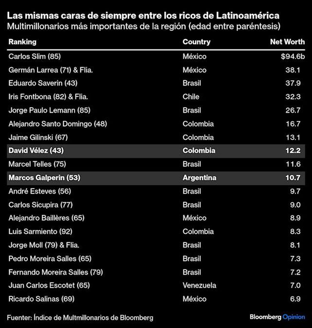 Un argentino entre los 10 más ricos de Latinoamérica: quién es Un argentino entre los 10 más ricos de Latinoamérica: quién es
