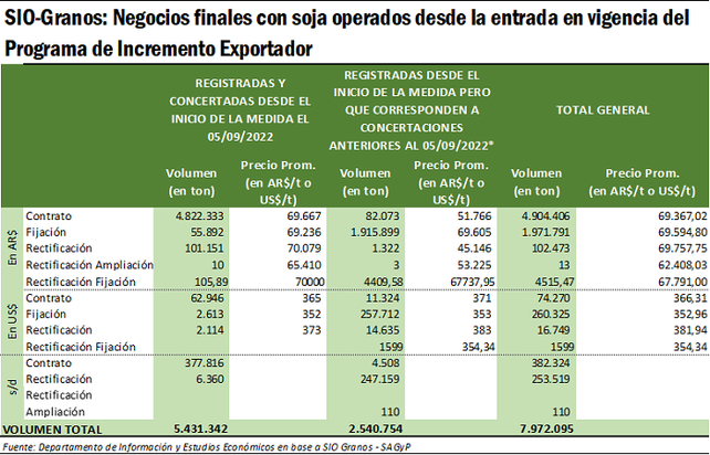 Dólar soja: productores ya vendieron casi 8 millones de toneladas de granos