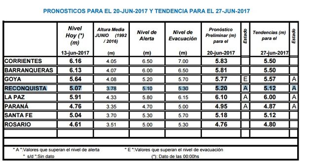 Paraná: en una semana el río alcanzaría los 5,18 metros y en la siguiente descendería